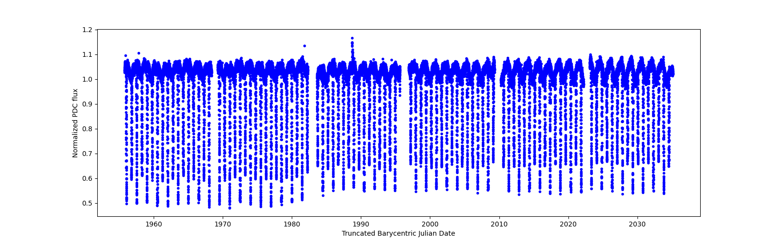 Timeseries plot