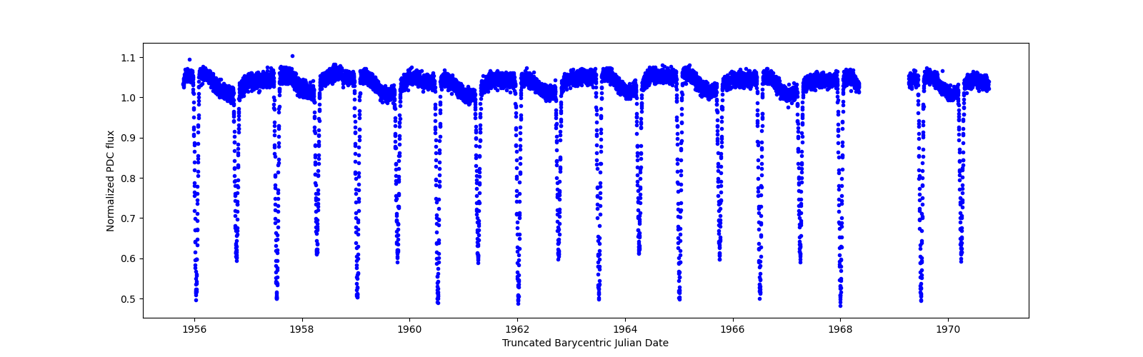 Zoomed-in timeseries plot