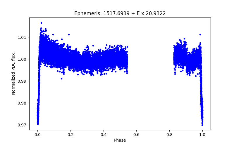 Phase plot