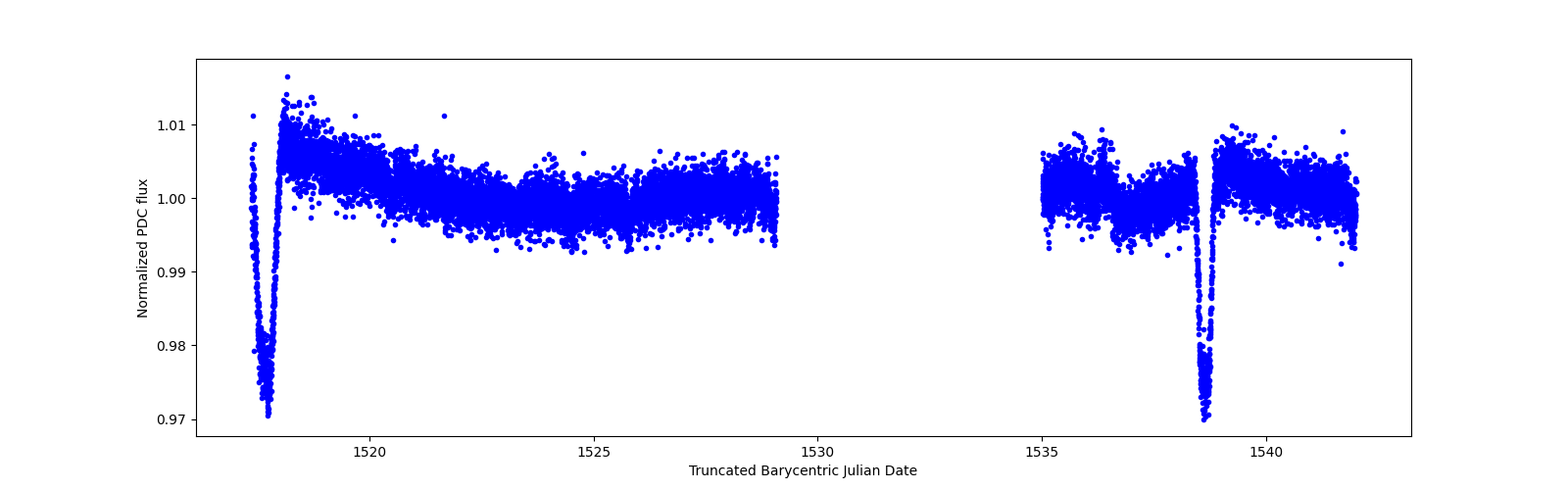 Timeseries plot