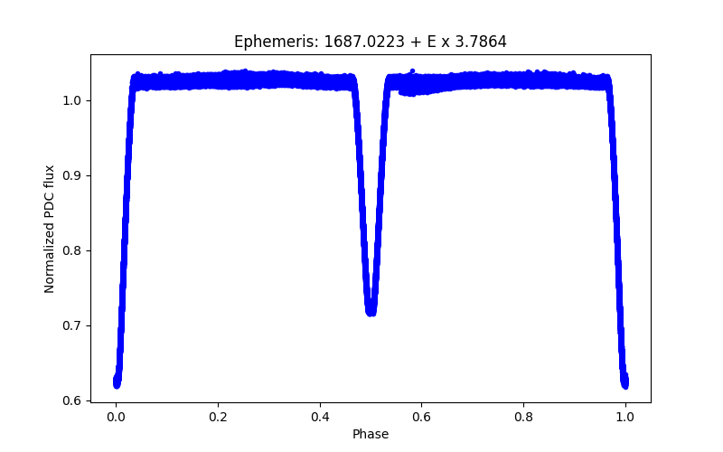 Phase plot