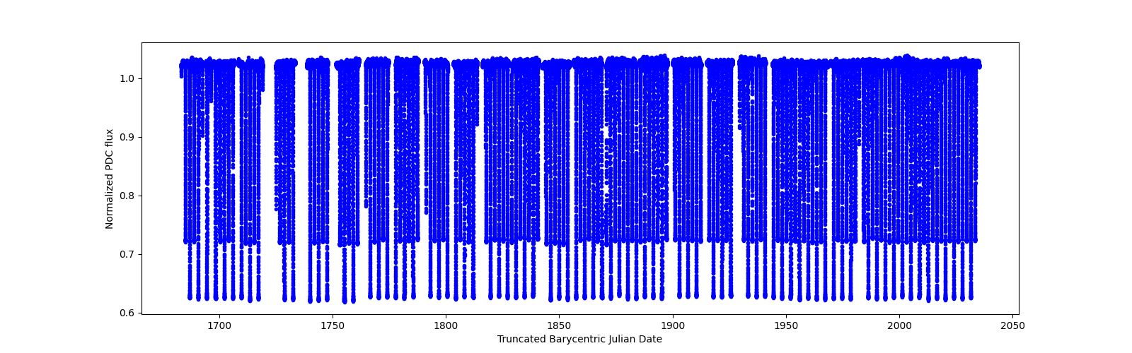 Timeseries plot