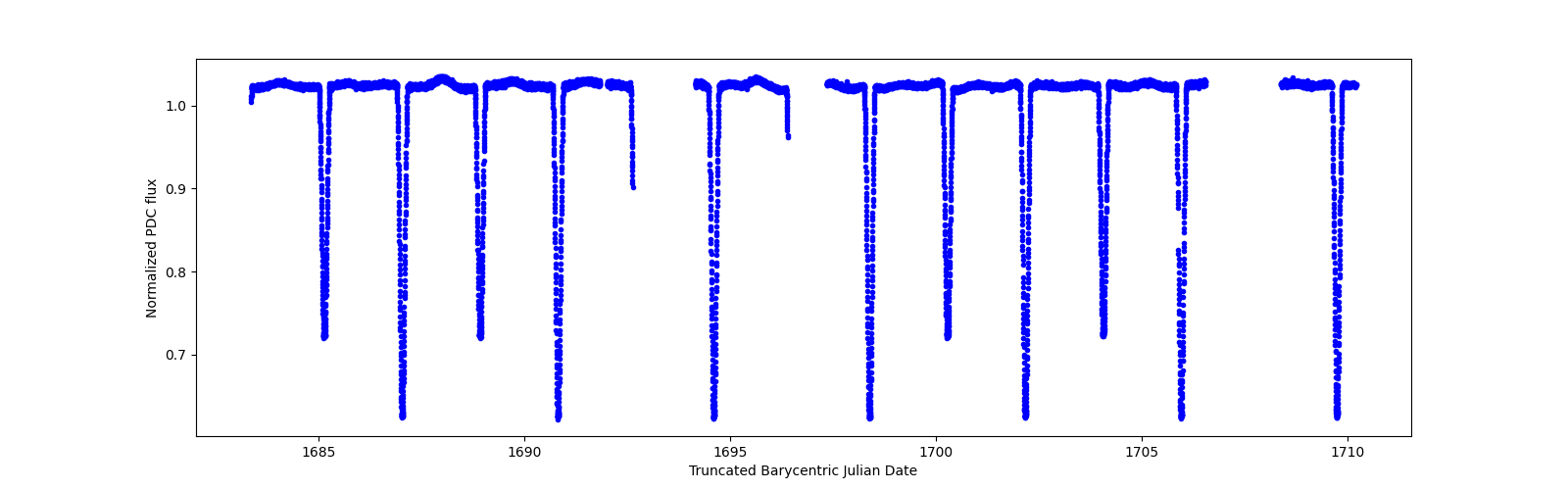 Zoomed-in timeseries plot