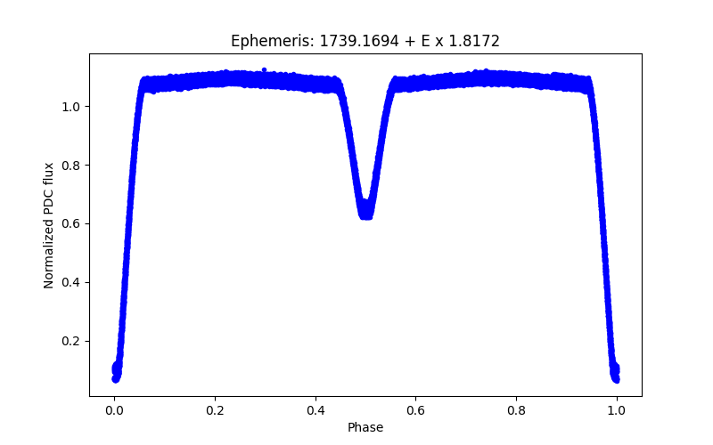 Phase plot