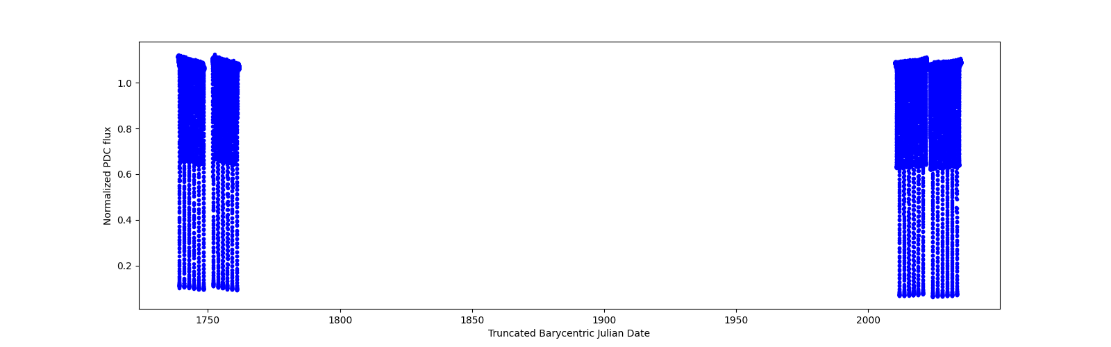 Timeseries plot