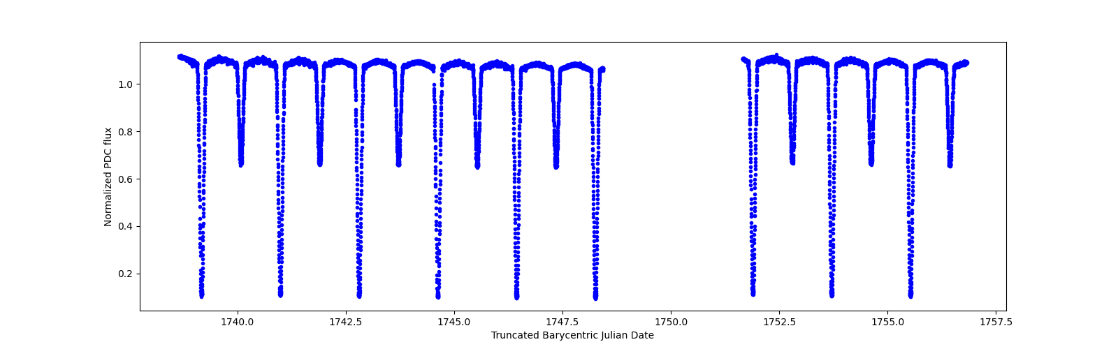 Zoomed-in timeseries plot