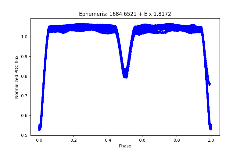 Phase plot