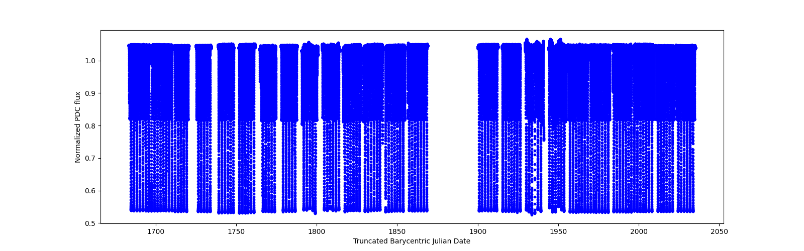 Timeseries plot