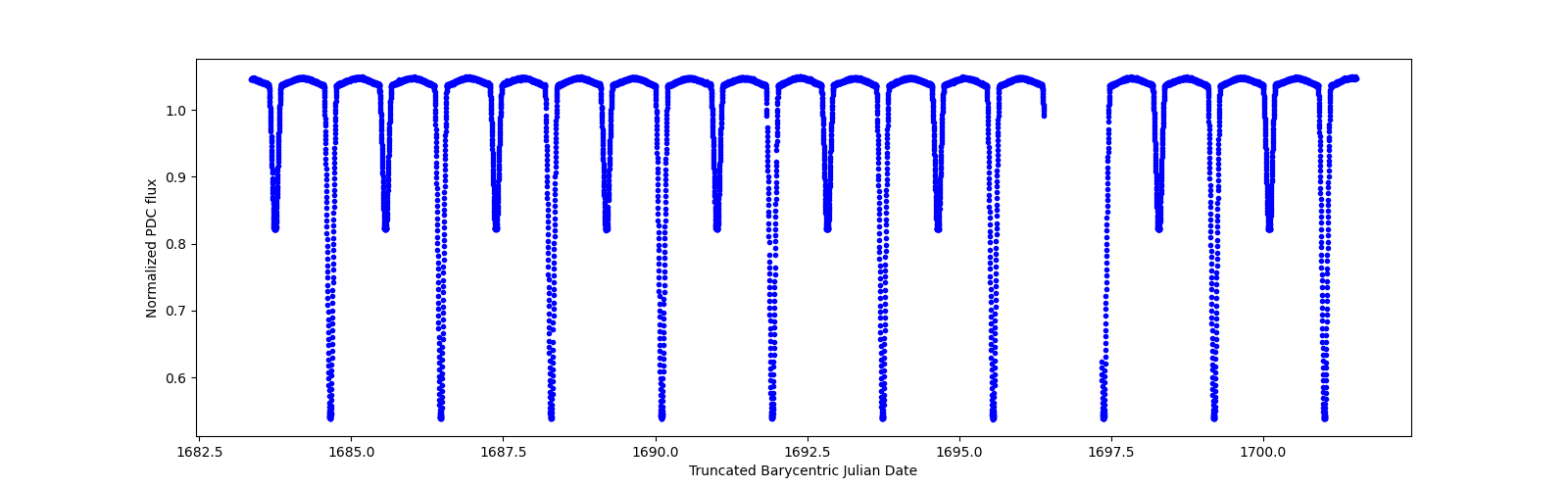 Zoomed-in timeseries plot