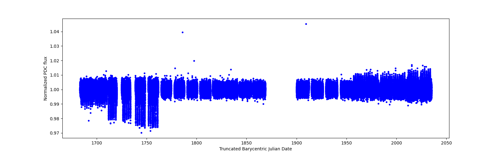 Timeseries plot