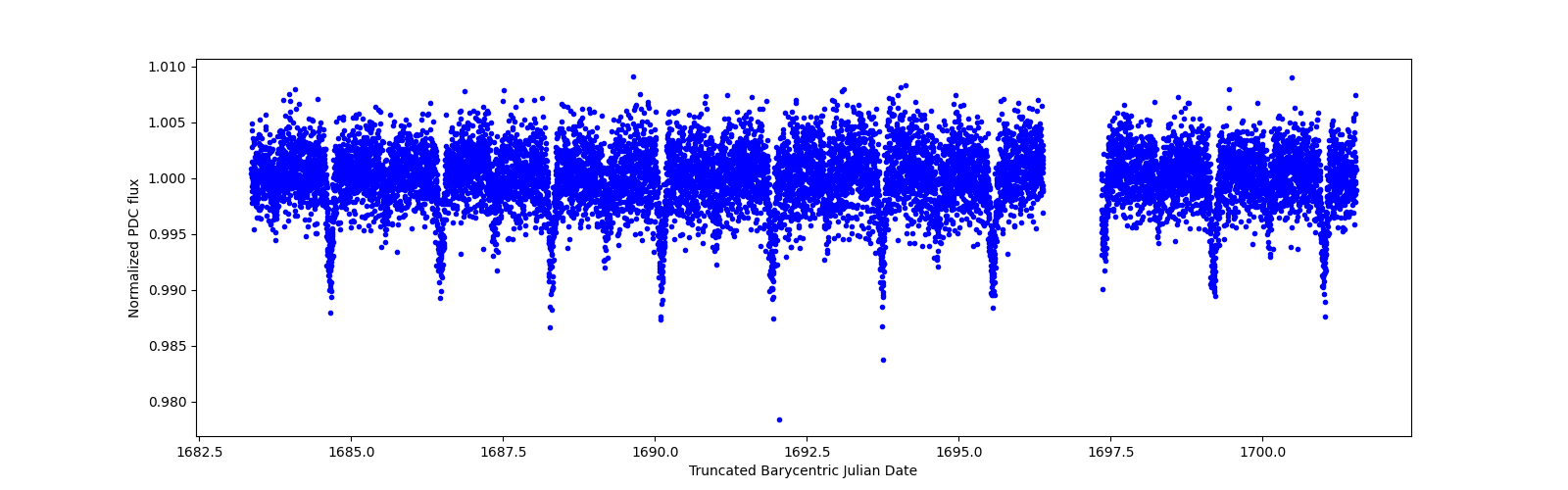 Zoomed-in timeseries plot