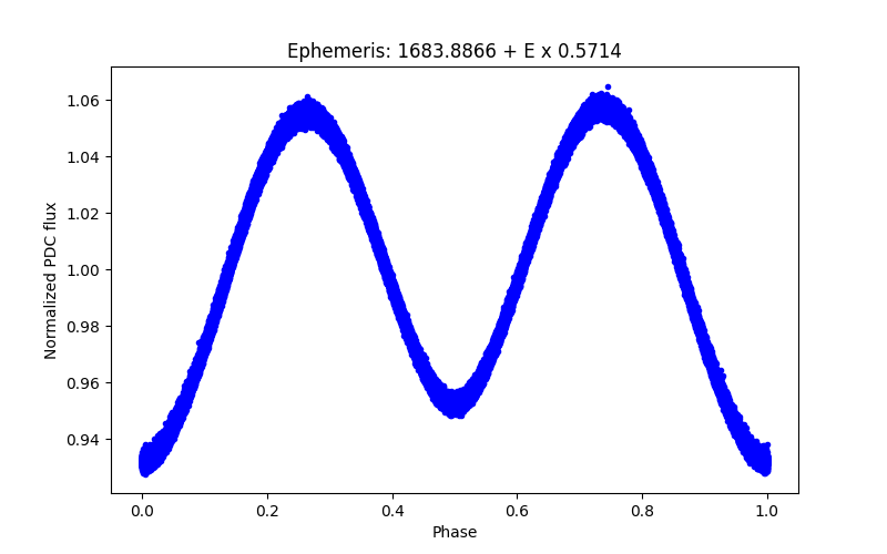 Phase plot