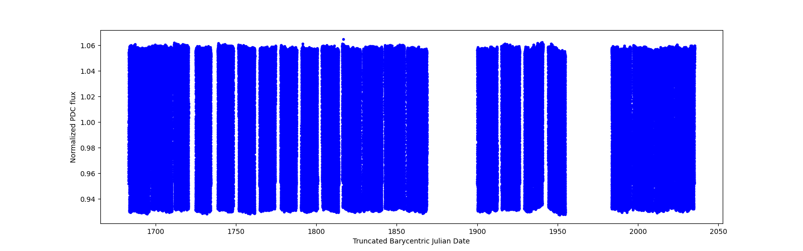 Timeseries plot