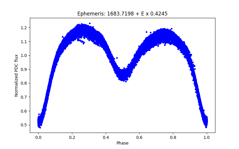 Phase plot