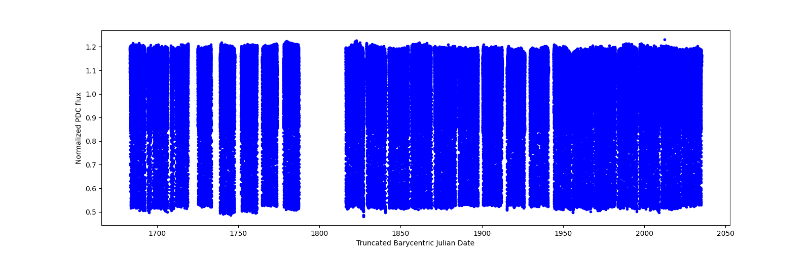 Timeseries plot