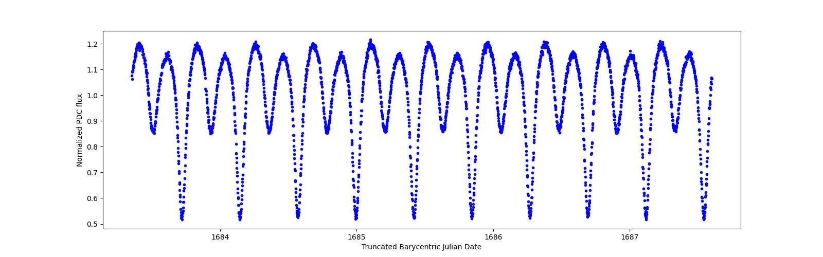 Zoomed-in timeseries plot