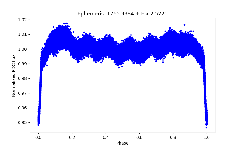 Phase plot