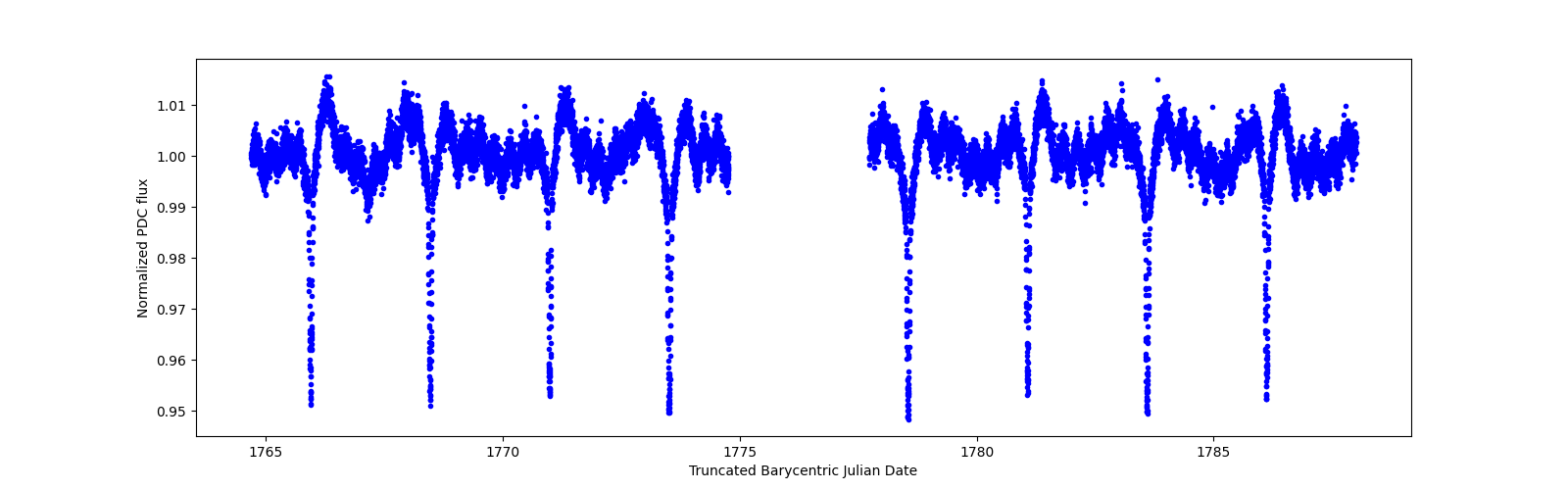 Zoomed-in timeseries plot