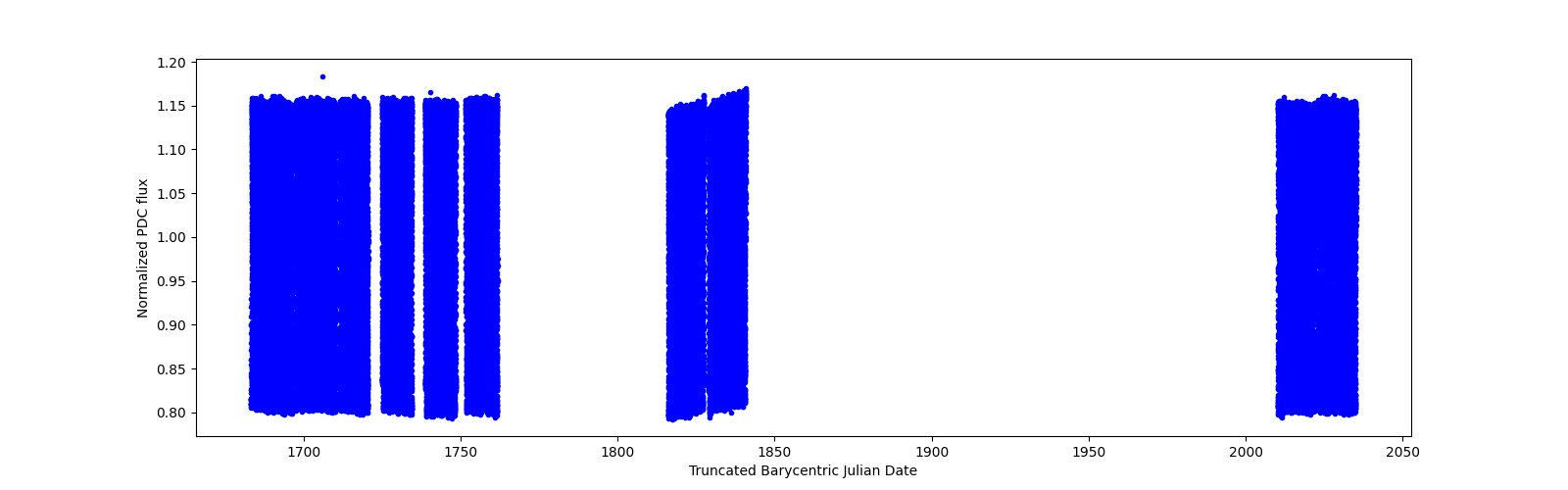 Timeseries plot