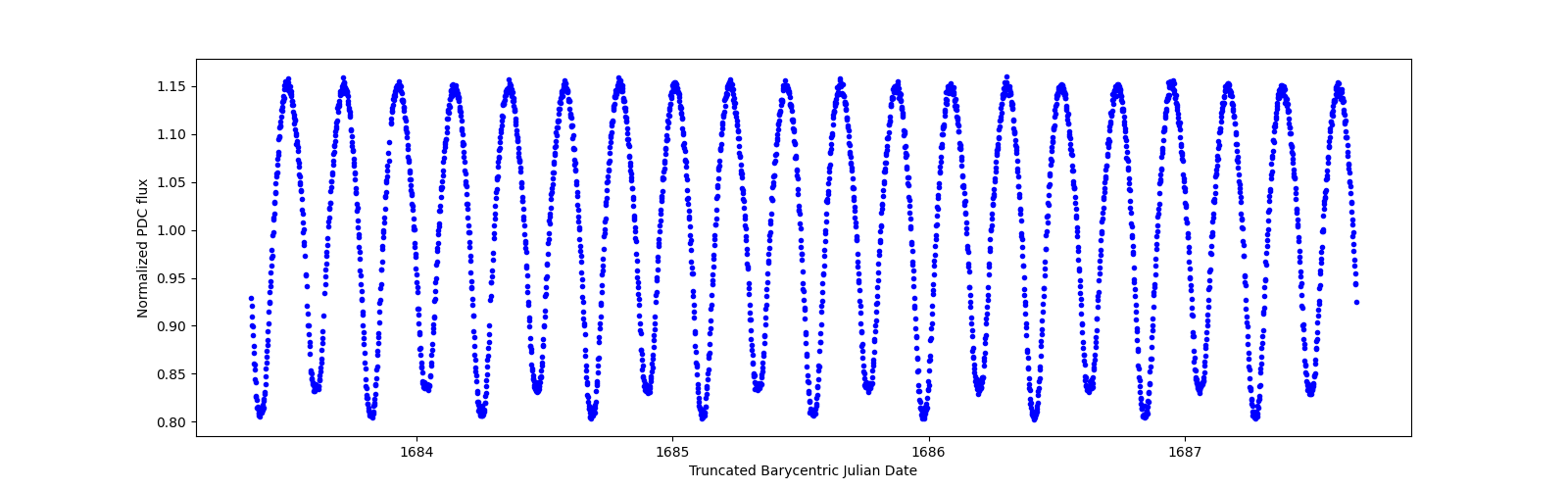 Zoomed-in timeseries plot