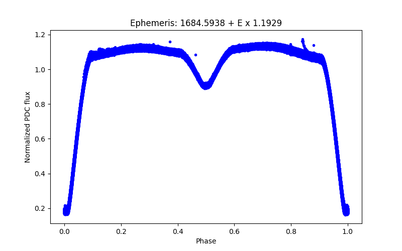 Phase plot