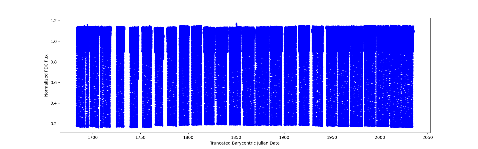 Timeseries plot