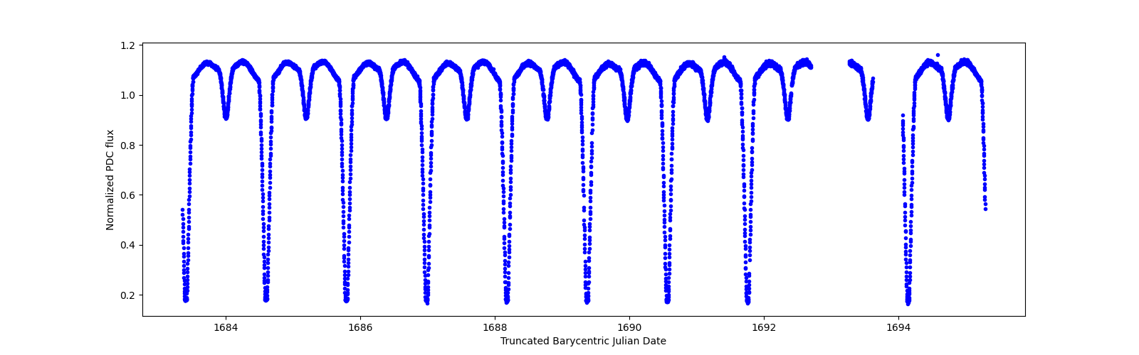 Zoomed-in timeseries plot