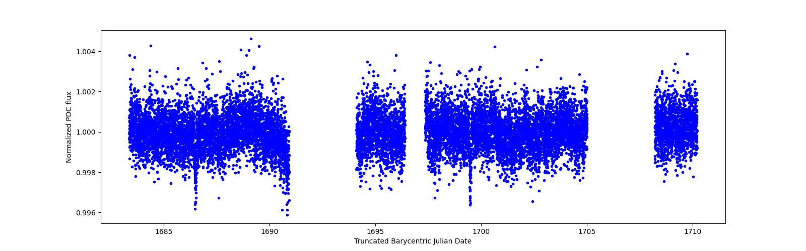 Zoomed-in timeseries plot