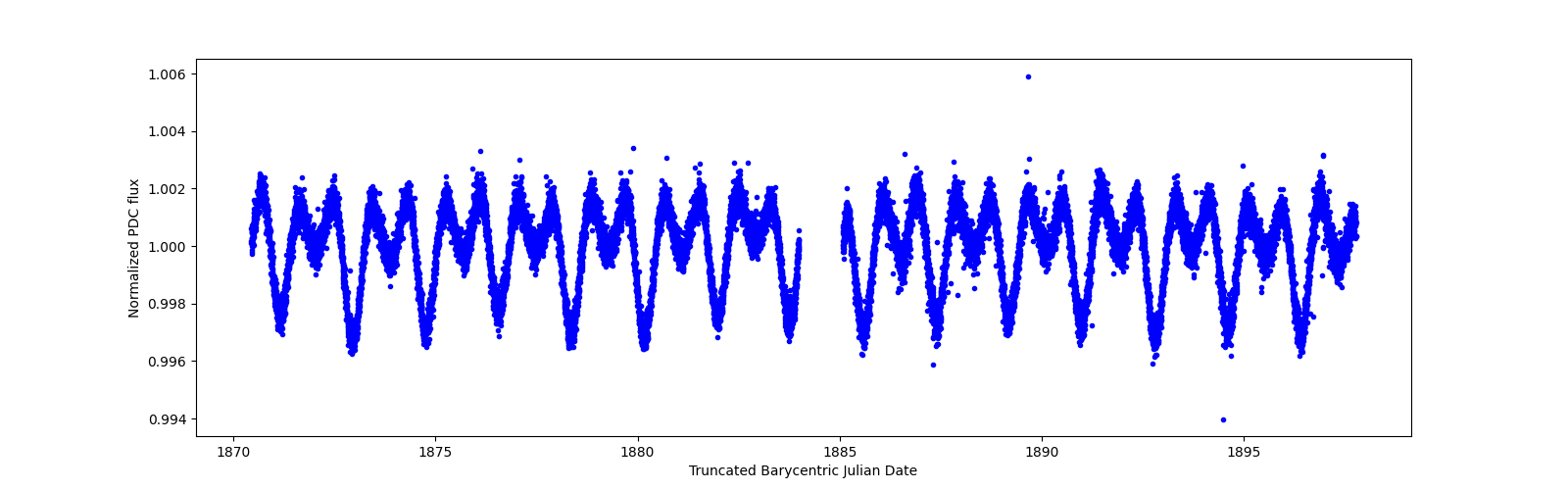 Timeseries plot