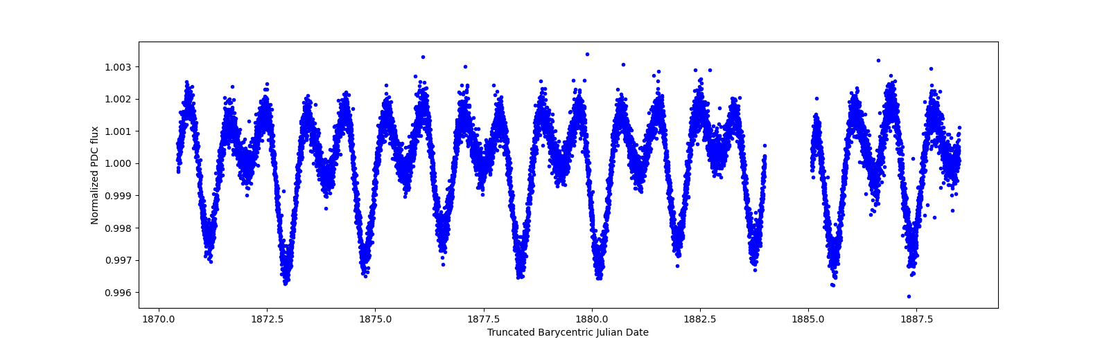 Zoomed-in timeseries plot