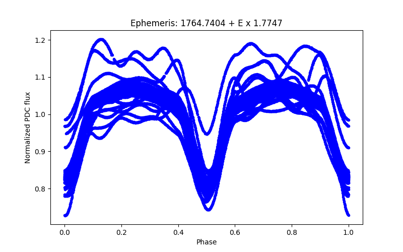 Phase plot