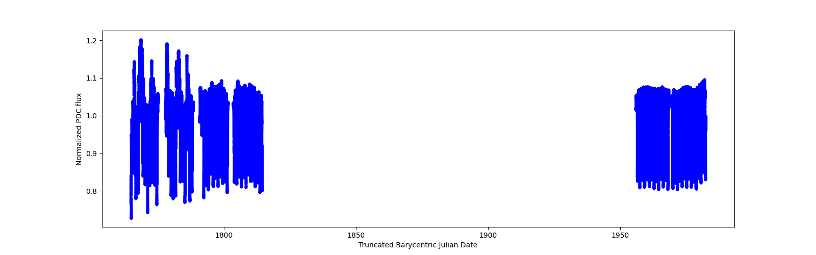 Timeseries plot