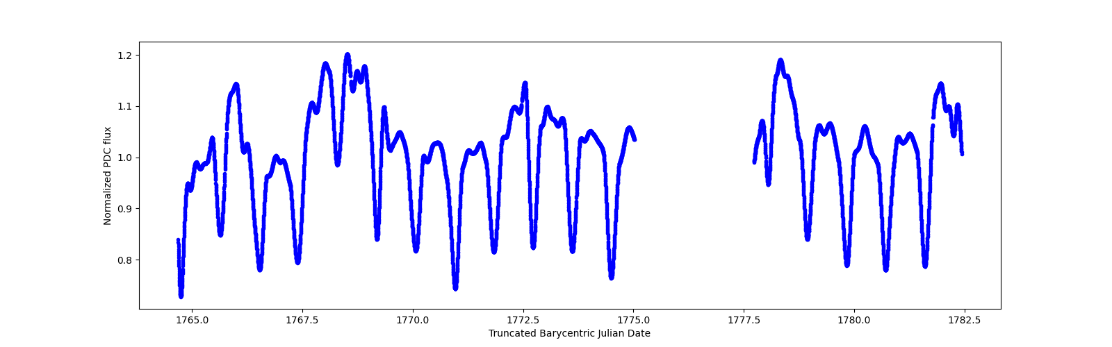 Zoomed-in timeseries plot