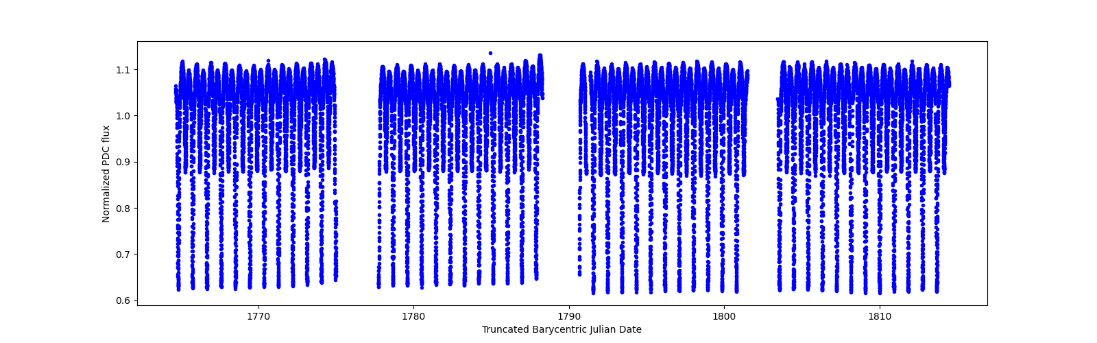 Timeseries plot