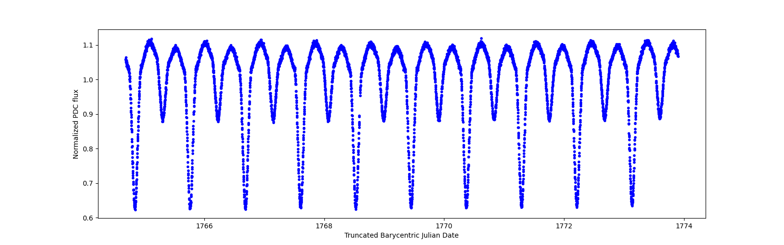 Zoomed-in timeseries plot