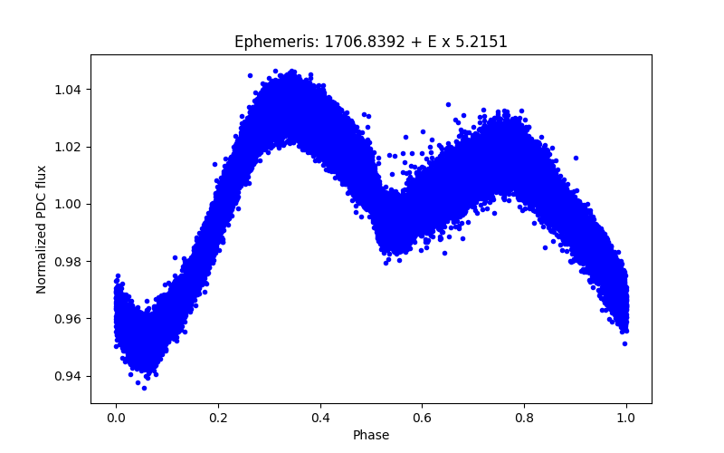 Phase plot