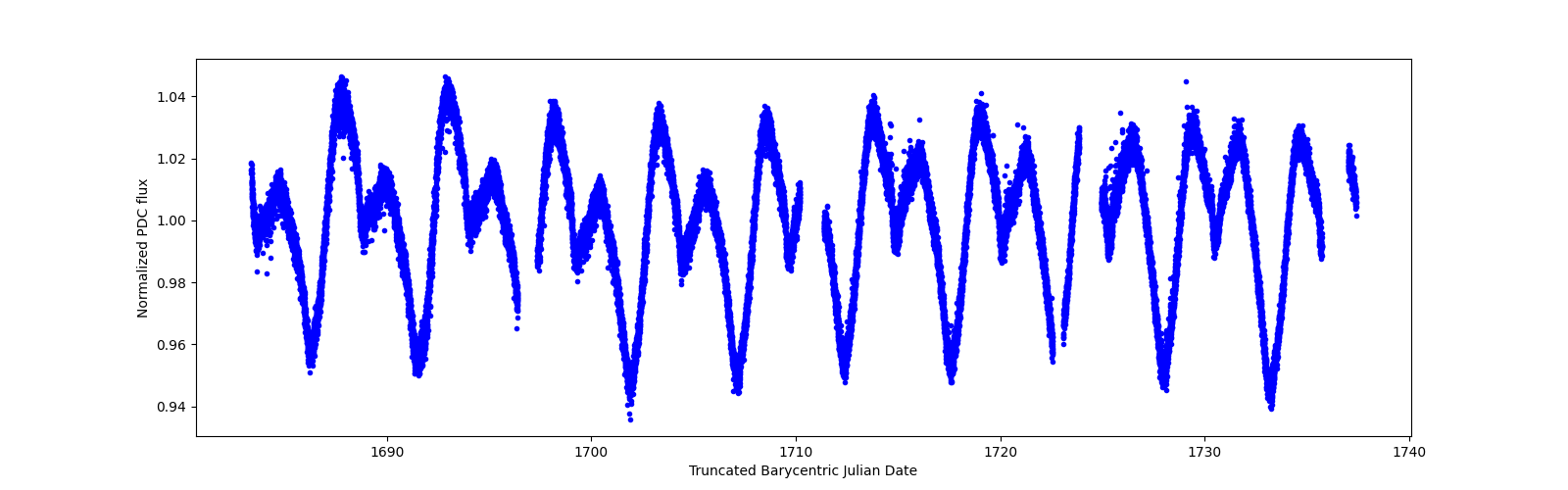 Timeseries plot