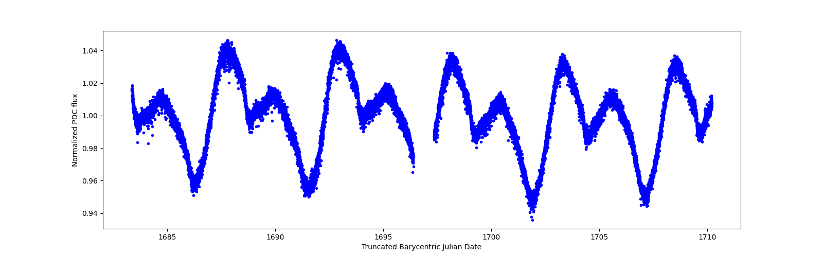 Zoomed-in timeseries plot