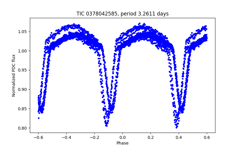 Phase plot