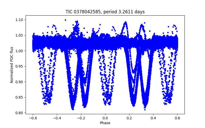 Phase plot