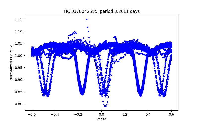 Phase plot