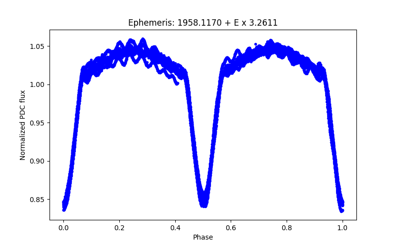 Phase plot