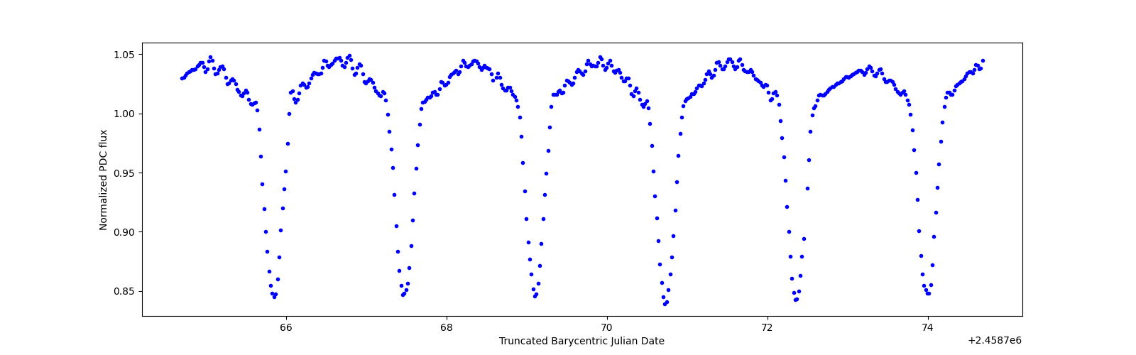 Zoomed-in timeseries plot