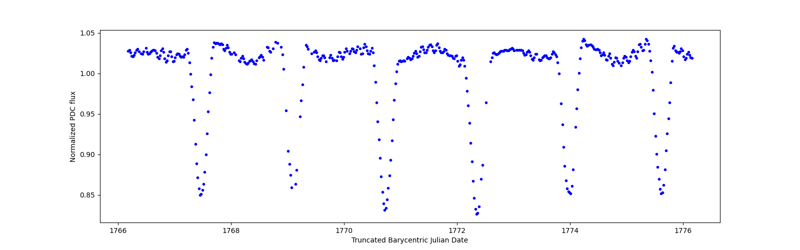 Zoomed-in timeseries plot