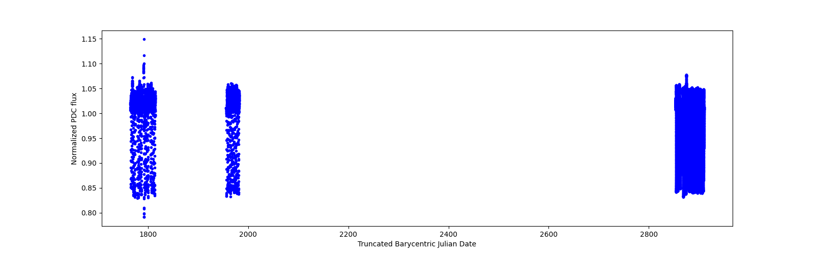 Timeseries plot
