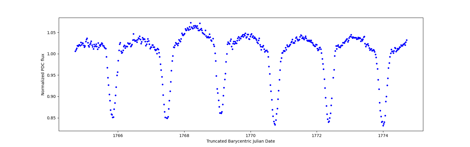 Zoomed-in timeseries plot