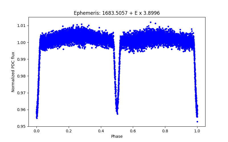 Phase plot