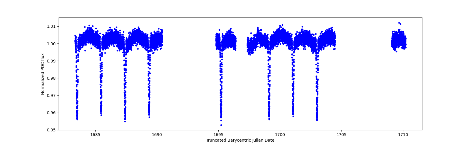 Timeseries plot