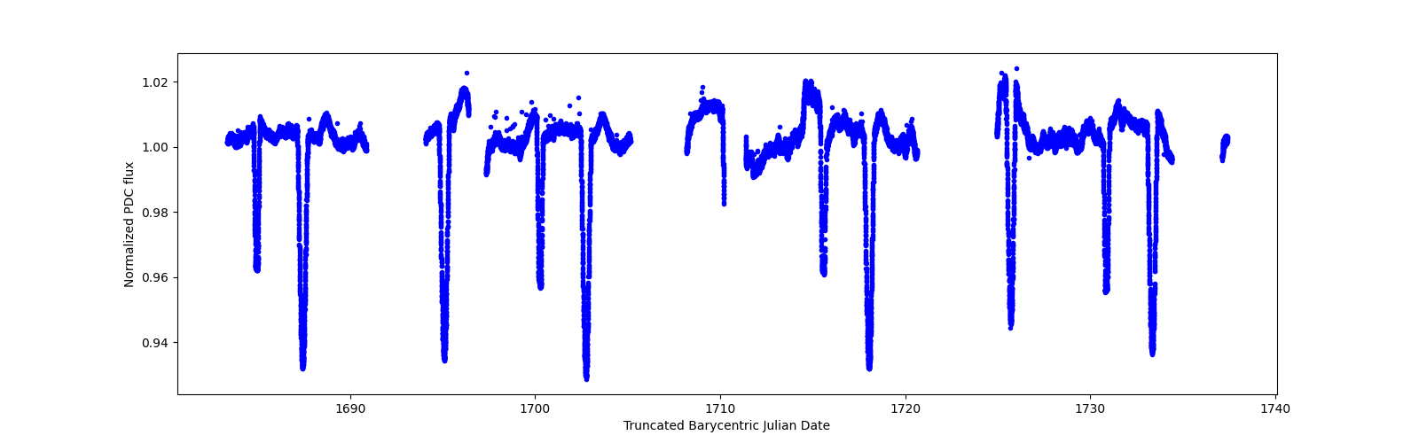 Timeseries plot