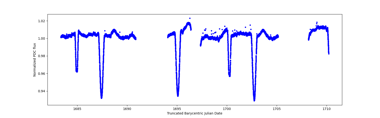 Zoomed-in timeseries plot